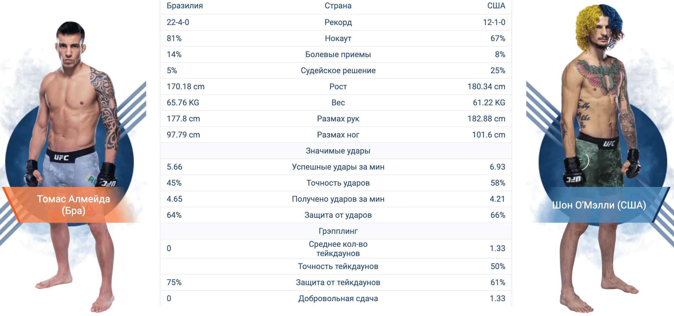 Прогноз на бой Томас Алмейда – Шон О’Мэлли