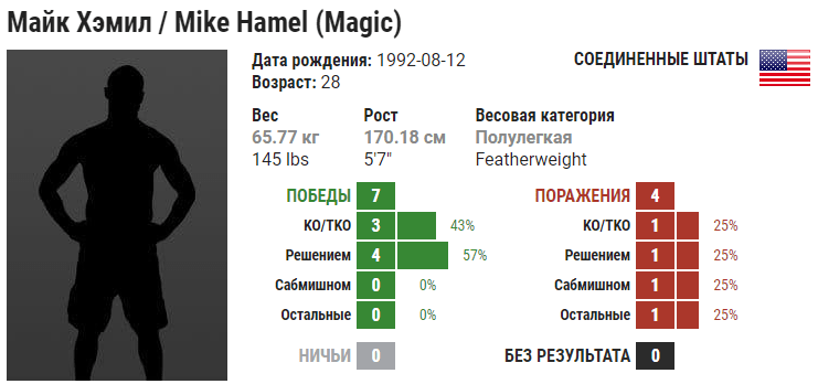 Прогноз на бой Усман Нурмагомедов – Майк Хамель