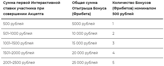 Есть ли в БК Bettery промокод при регистрации?