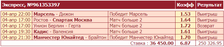 Дайджест новостей букмекерства от 5-го апреля