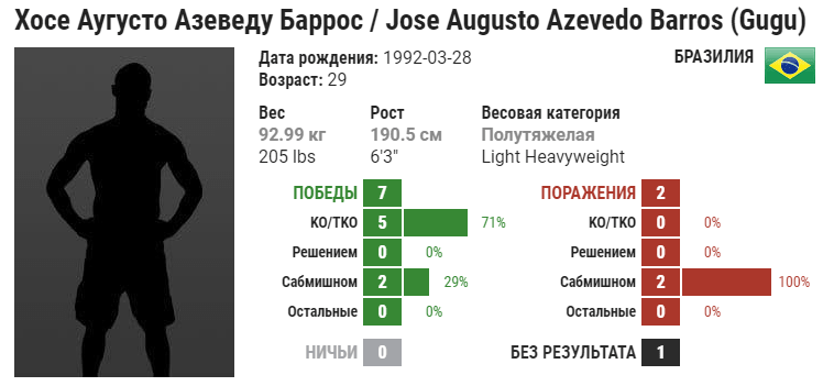 Прогноз на бой Энтони Джонсон – Хосе Аугусто Азаведо Баррос