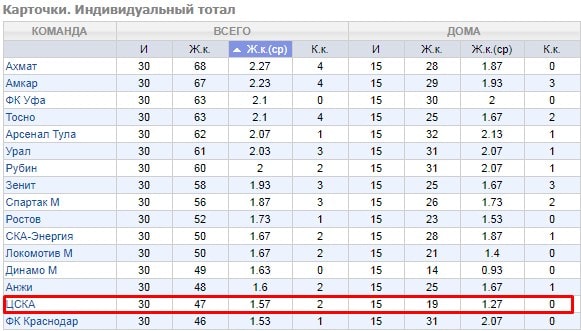 Как делать ставки на матчи ЦСКА?