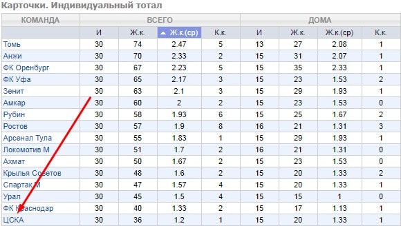 Как делать ставки на матчи ЦСКА?