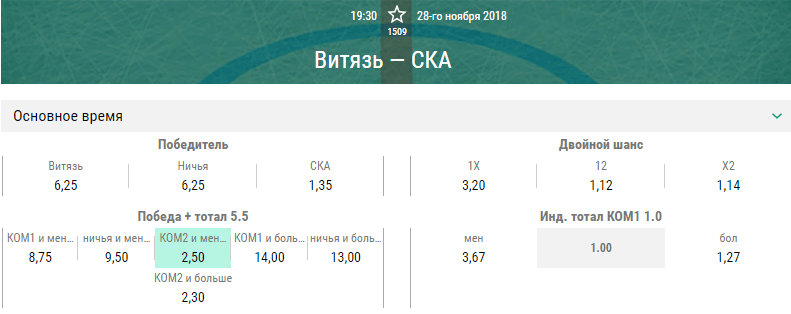 Витязь – СКА. Прогноз матча КХЛ