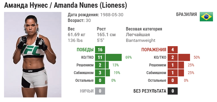 Прогноз на бой Кристиана Жустину – Аманда Нуньес. Полное видео боя в HD