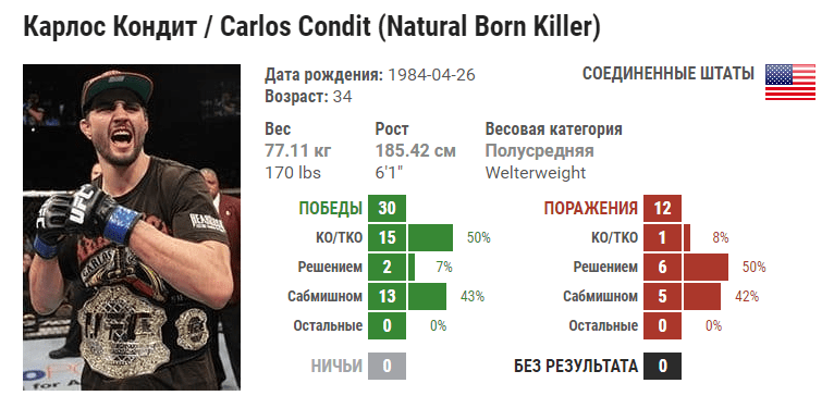 Прогноз на бой Карлос Кондит – Майкл Киеза. Полное видео боя в HD