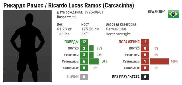 Прогноз на бой Саид Нурмагомедов – Рикардо Рамос
