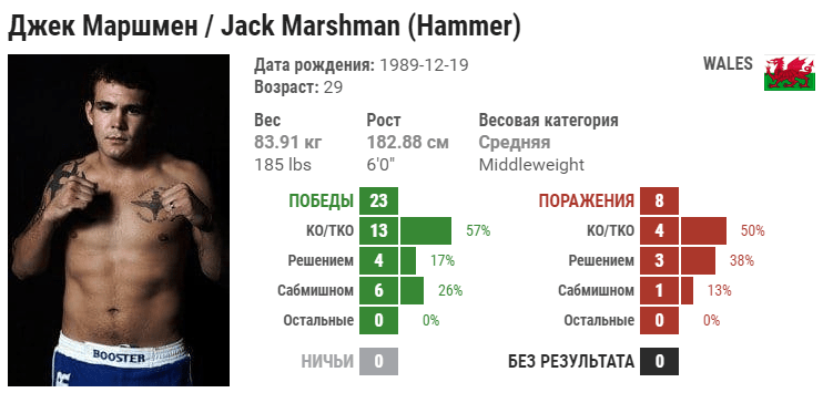 Прогноз на бой Джек Маршман – Джон Филлипс