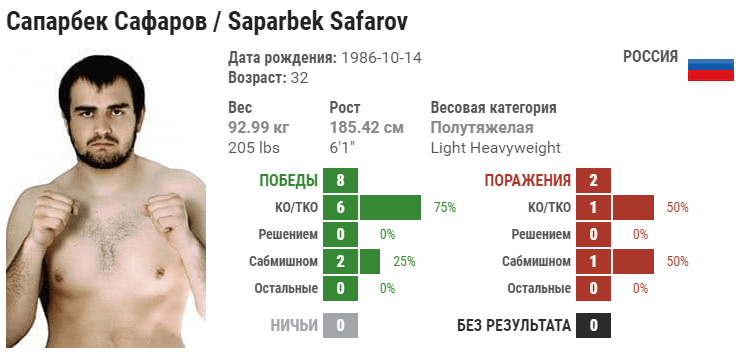 Прогноз на бой Ник Негумереану – Сапарбек Сафаров