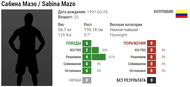 Прогноз на бой Марина Мороз – Сабина Мазо