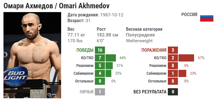 Прогноз на бой Омари Ахмедов – Тим Ботч