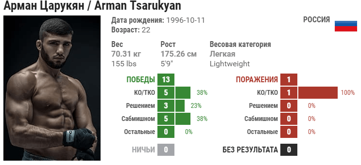 Прогноз на бой Ислам Махачев – Арман Царукян