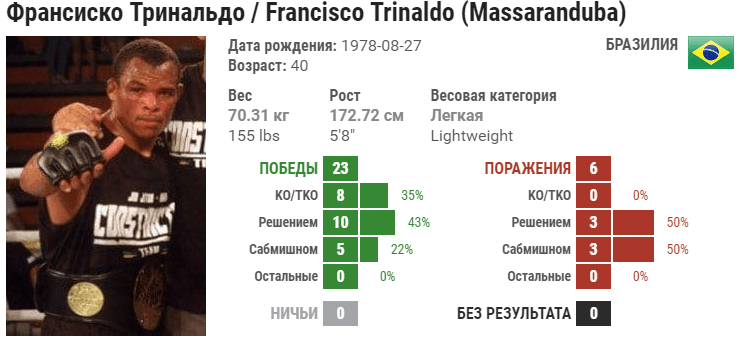 Прогноз на бой Франциско Тринальдо – Диего Феррейра