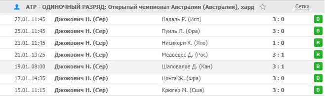 Ставки на матчи Новака Джоковича