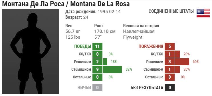 Прогноз на бой Андреа Ли – Монтана Де Ла Роса
