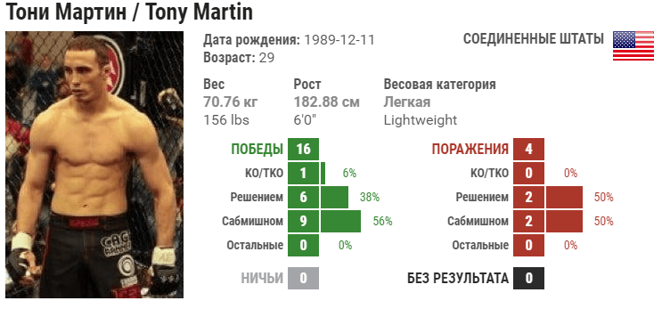 Прогноз на бой Демиан Майя – Тони Мартин