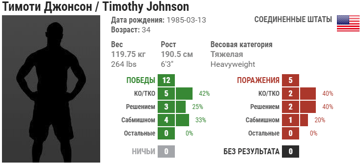 Прогноз на бой Тимоти Джонсон – Валентин Молдавский