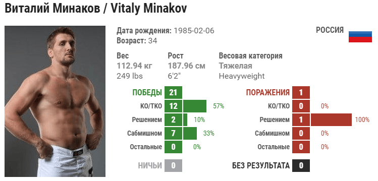 Прогноз на бой Виталий Минаков – Хави Айяла