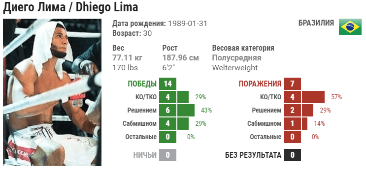Прогноз на бой Люк Джумо – Диего Лима