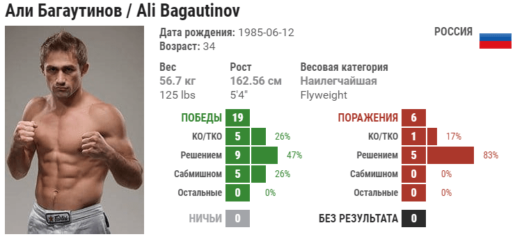 Прогноз на бой Али Багаутинов – Жалгас Жумагулов