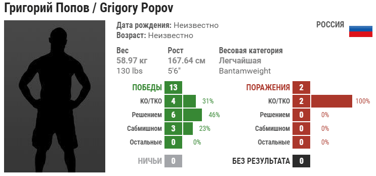 Прогноз на бой Григорий Попов – Дэйви Грант