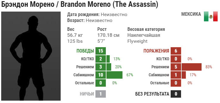 Прогноз на бой Брэндон Морено – Кай Кара-Франс