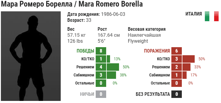 Прогноз на бой Монтана Де Ла Роса – Мара Ромеро Борелла