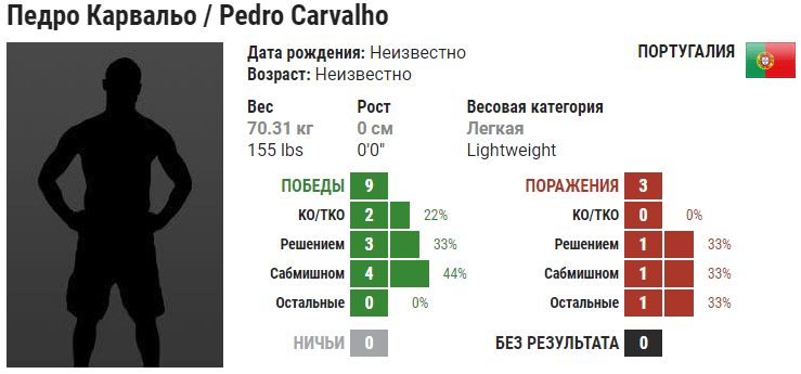 Прогноз на бой Патрисио Фрейре – Педро Карвальо