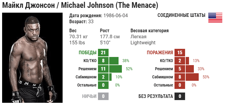 Прогноз на бой Майкл Джонсон – Тиаго Мойзес