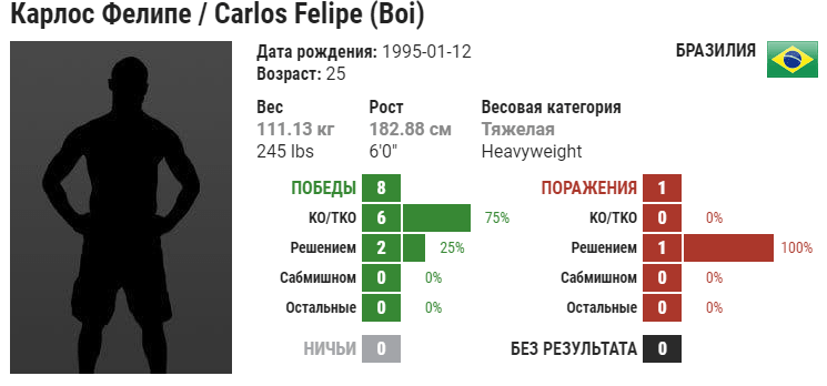 Прогноз на бой Йорган де Кастро – Карлос Фелипе