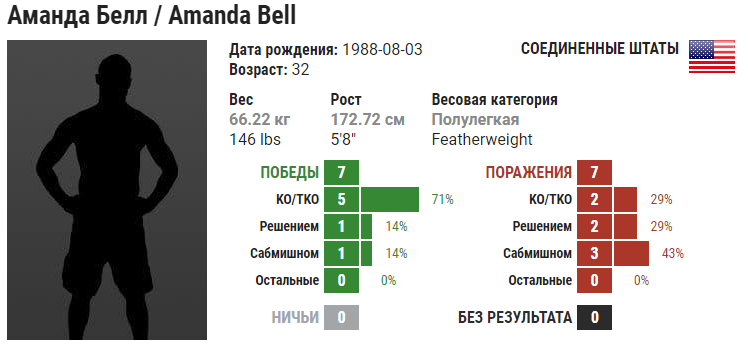 Прогноз на бой Марина Мохнаткина – Аманда Белл