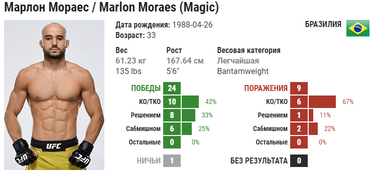 Прогноз на бой Марлон Мораес – Сонг Ядонг