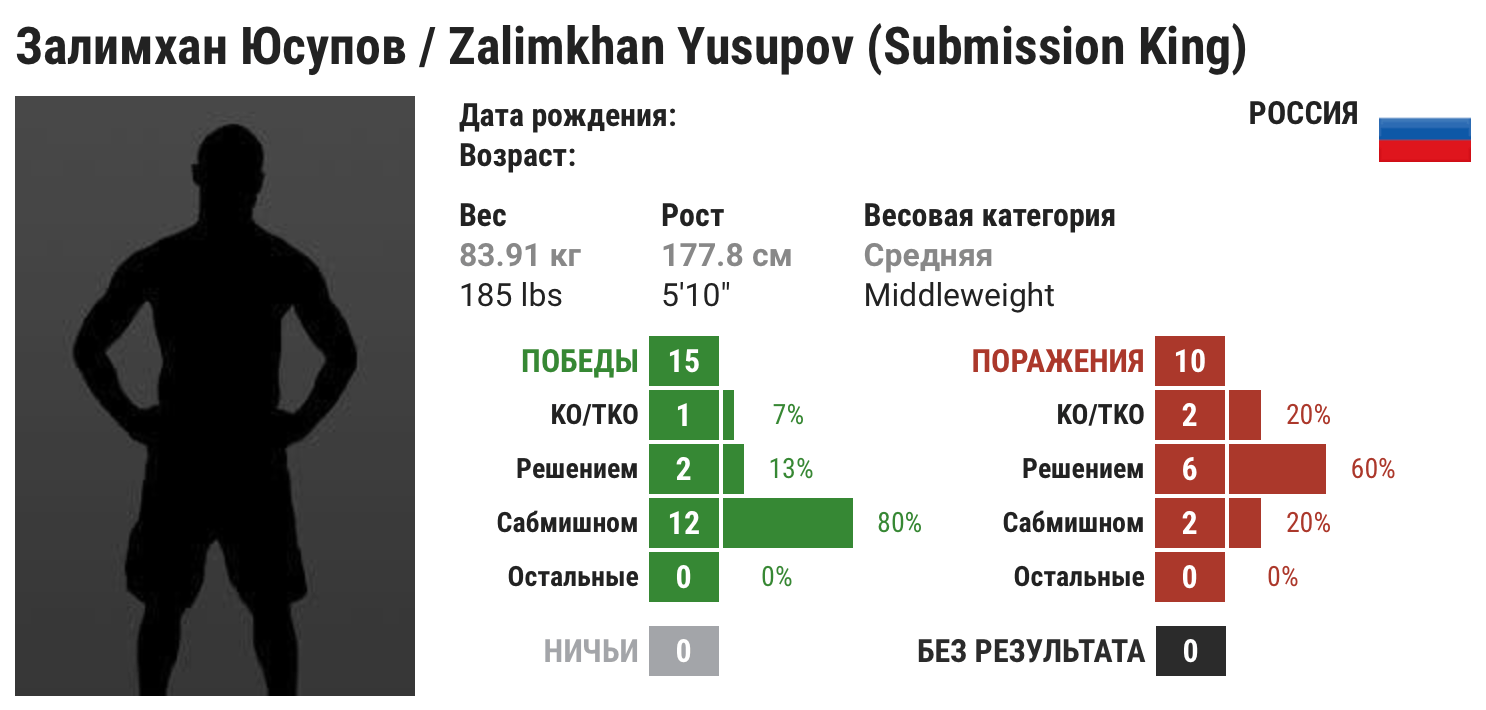 Прогноз на бой Залимхан Юсупов – Алан Саламов