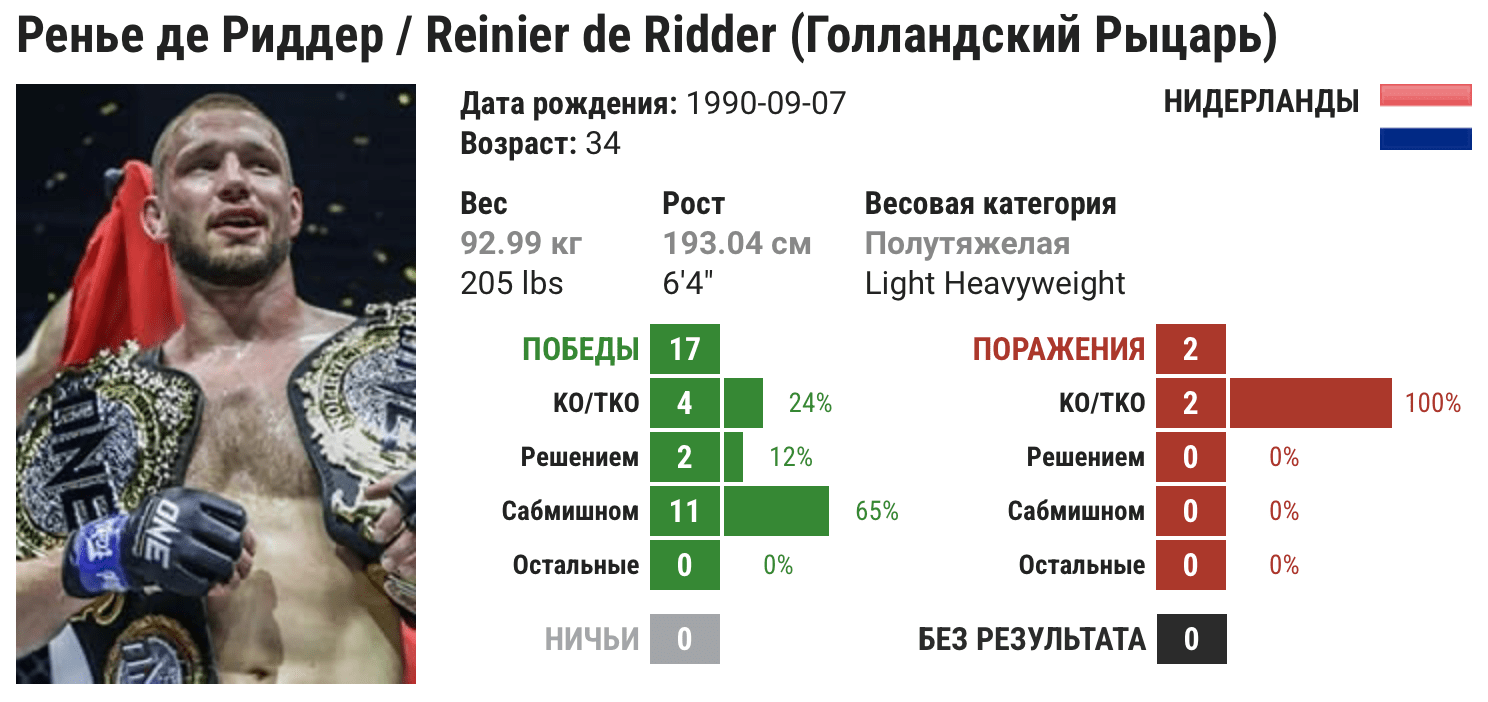 Прогноз на бой Ренье Де Риддер – Джеральд Мершарт