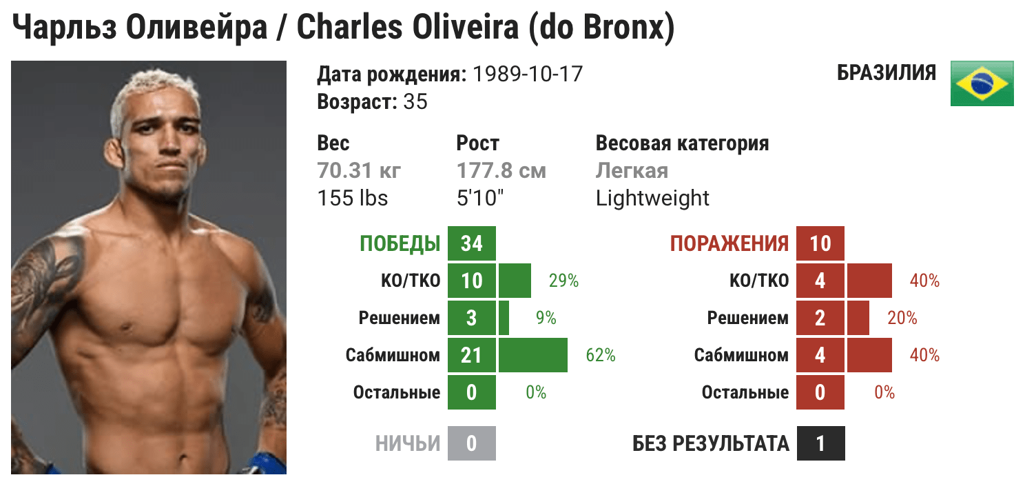 Прогноз на бой Чарльз Оливейра – Майкл Чендлер