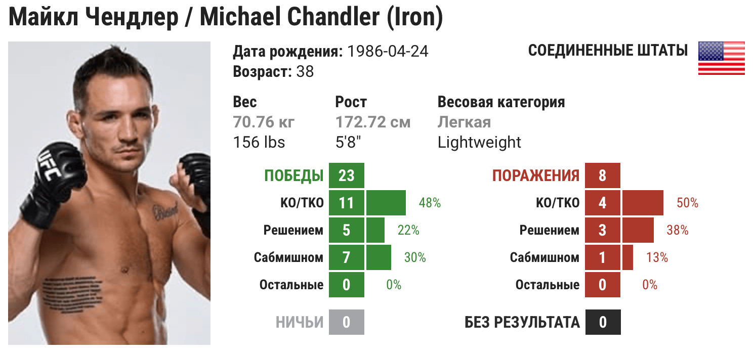 Прогноз на бой Чарльз Оливейра – Майкл Чендлер