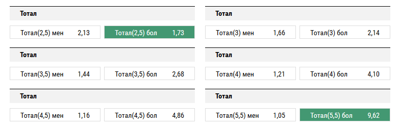 Прогнозы на тотал больше 2,5 и больше 5,5