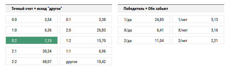 Малага – Атлетико. Прогноз на точный счет 0:2