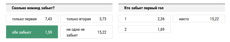 Шальке - Боруссия Дортмунд. Прогноз на то, что обе команды забьют