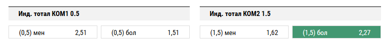 Лестер Сити – Атлетико. Прогноз на матч Лиги чемпионов
