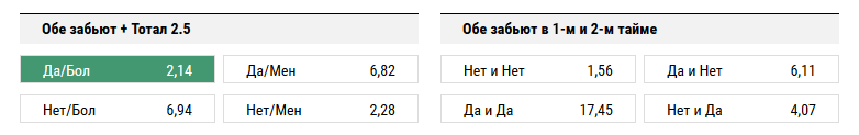 Эвертон - Лестер. Прогноз на тотал больше 2,5 + обе забьют