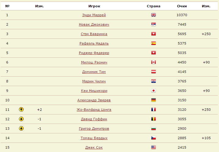ATP (WTA)