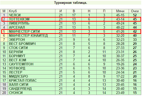 Битва соседей за шесть очков