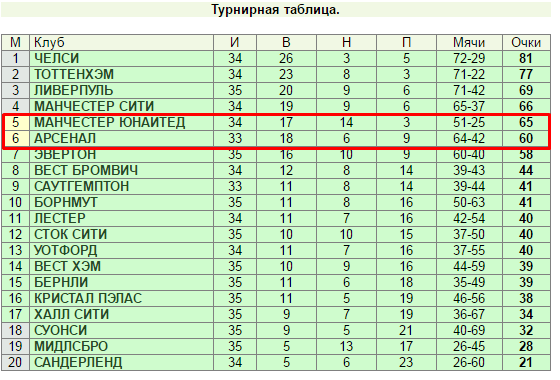 Битва соседей за шесть очков