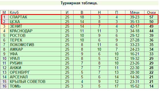 Битва соседей за шесть очков