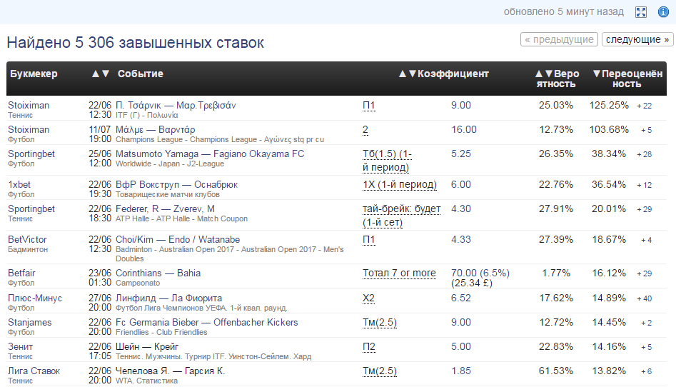 Обзор сканера вилок – Surebet