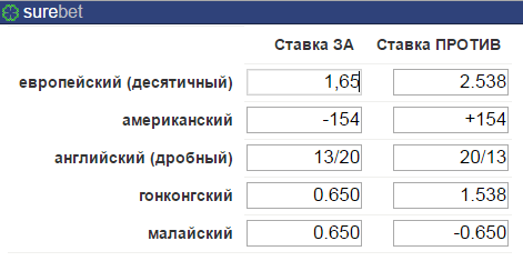 Обзор сканера вилок – Surebet