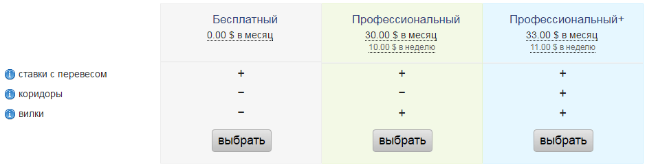 Обзор сканера вилок – Surebet