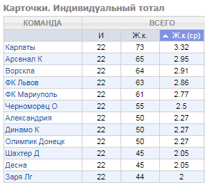 Как делать ставки на чемпионат Украины?
