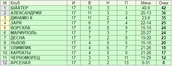 Как делать ставки на чемпионат Украины?